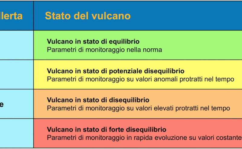 Esercitazione nazionale di Protezione Civile “Campi Flegrei 2025” Il 6 novembre si testa l’area di Incontro al Porto di Napoli nell’ambito del Piano nazionale per rischio vulcanico