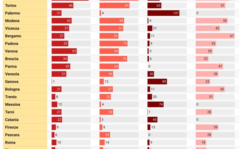 ALLARME INQUINAMENTO: TROPPE CITTÀ ITALIANE SUPERANO I LIMITI EUROPEI DI QUALITÀ DELL’ARIA